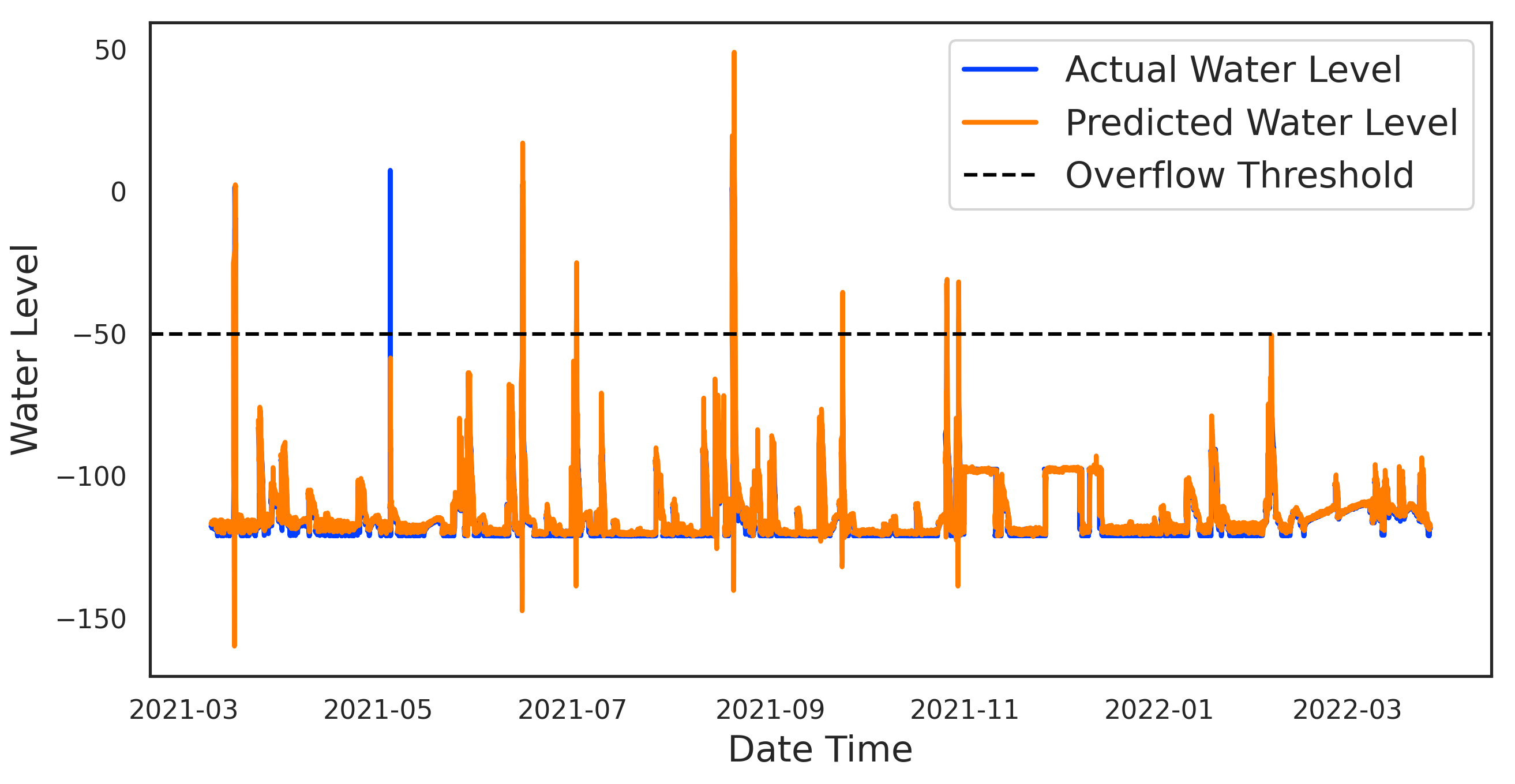 LSTM test peaks.